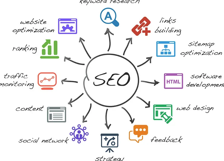 SEO - Suchmaschinenoptimierung bemedia Webagentur
